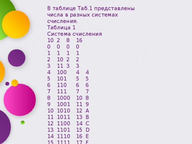 В таблице Таб.1 представлены числа в разных системах счисления. Таблица 1 Система счисления 10  2  8  16 0  0  0  0 1  1  1  1 2  10  2  2 3  11  3  3 4  100  4  4 5  101  5  5 6  110  6  6 7  111  7  7 8  1000  10  8 9  1001  11  9 10  1010  12  A 11  1011  13  B 12  1100  14  C 13  1101  15  D 14  1110  16  E 15  1111  17  F 
