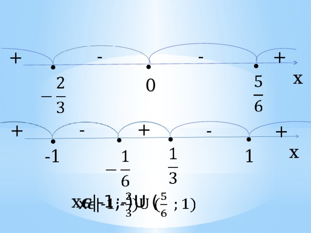 . . . - - + + х   0   . . . . - + - + + х   -1 1   х 𝝐|-1;-)U (   