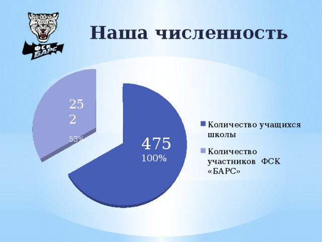 Наша численность 252  53% 475 100% 