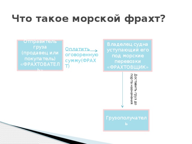 Доставить груз до порта назначения Что такое морской фрахт? Владелец судна уступающий его под морские перевозки  «ФРАХТОВЩИК» Отправитель груза (продавец или покупатель)  «ФРАХТОВАТЕЛЬ» Оплатить оговоренную сумму(ФРАХТ) Грузополучатель 