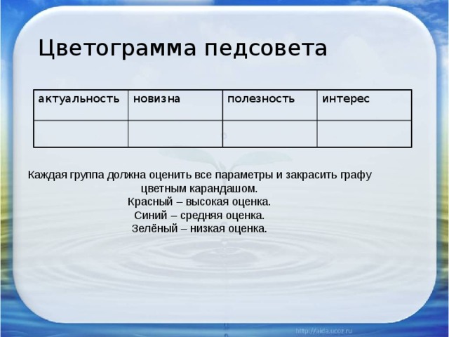 Цветограмма педсовета актуальность новизна полезность интерес Каждая группа должна оценить все параметры и закрасить графу цветным карандашом. Красный – высокая оценка. Синий – средняя оценка. Зелёный – низкая оценка.  