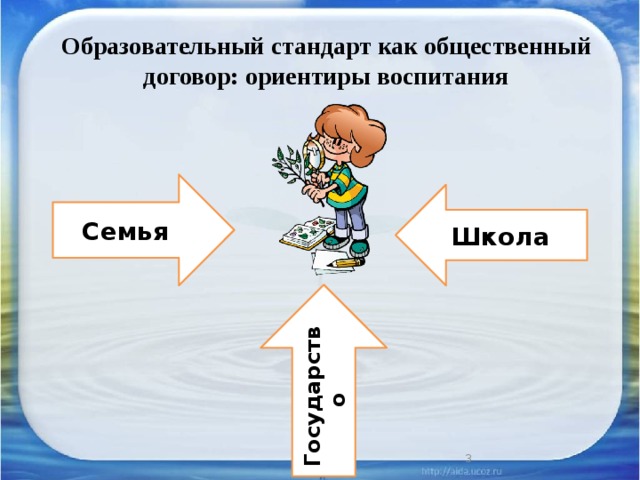 Государство  Образовательный стандарт как общественный договор: ориентиры воспитания Семья Школа   