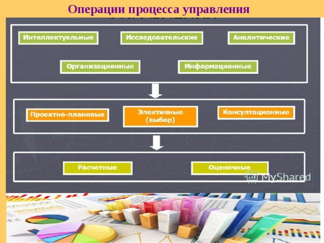 Операции процесса управления 