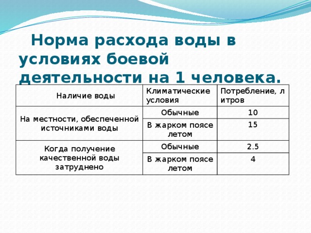  Норма расхода воды в условиях боевой деятельности на 1 человека.  Наличие воды Климатические условия На местности, обеспеченной источниками воды Потребление, литров Обычные В жарком поясе летом 10 Когда получение качественной воды затруднено 15 Обычные В жарком поясе летом 2.5 4 