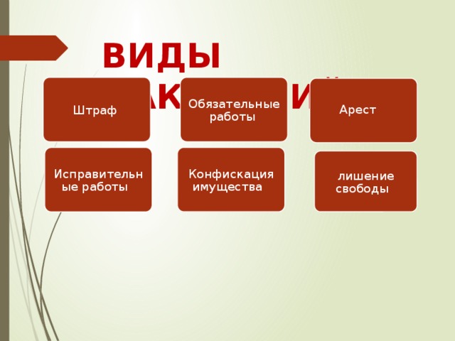 ВИДЫ НАКАЗАНИЙ Арест Штраф Обязательные работы Конфискация имущества Исправительные работы лишение свободы 