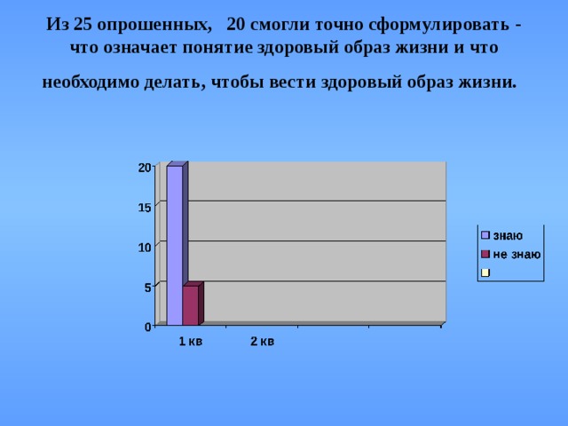 Из 25 опрошенных, 20 смогли точно сформулировать - что означает понятие здоровый образ жизни и что необходимо делать, чтобы вести здоровый образ жизни.  