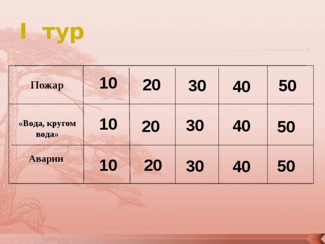 I тур  10 20 50 30 40 Пожар 10 30 40 20 50 «Вода, кругом вода» Аварии 20 10 30 50 40 