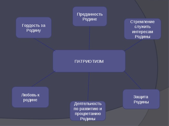 Преданность Родине Гордость за Родину Стремление служить интересам Родины ПАТРИОТИЗМ Любовь к родине Защита Родины Деятельность по развитию и процветанию Родины 