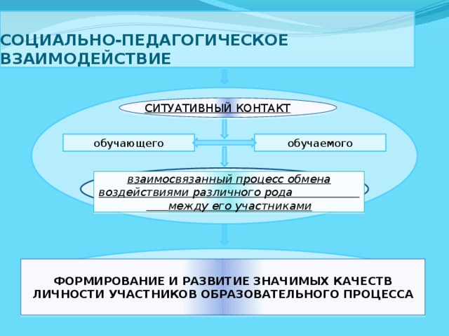 СОЦИАЛЬНО-ПЕДАГОГИЧЕСКОЕ ВЗАИМОДЕЙСТВИЕ СИТУАТИВНЫЙ КОНТАКТ обучающего обучаемого взаимосвязанный процесс обмена воздействиями различного рода  между его участниками ФОРМИРОВАНИЕ И РАЗВИТИЕ ЗНАЧИМЫХ КАЧЕСТВ ЛИЧНОСТИ УЧАСТНИКОВ ОБРАЗОВАТЕЛЬНОГО ПРОЦЕССА 