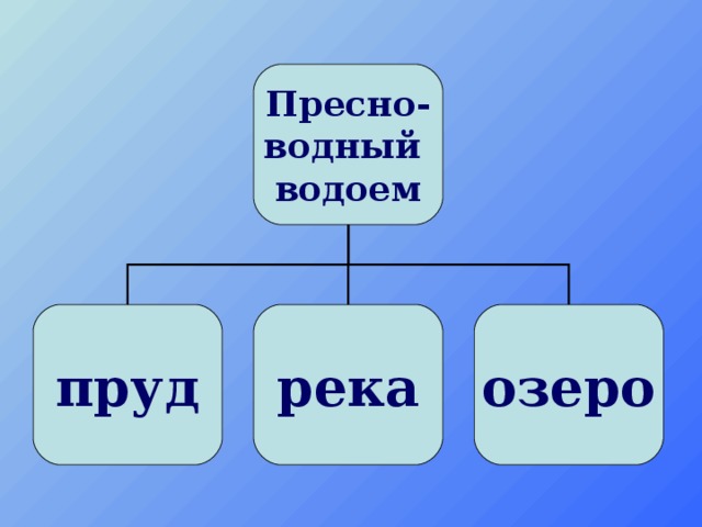 Пресно- водный водоем пруд река озеро 