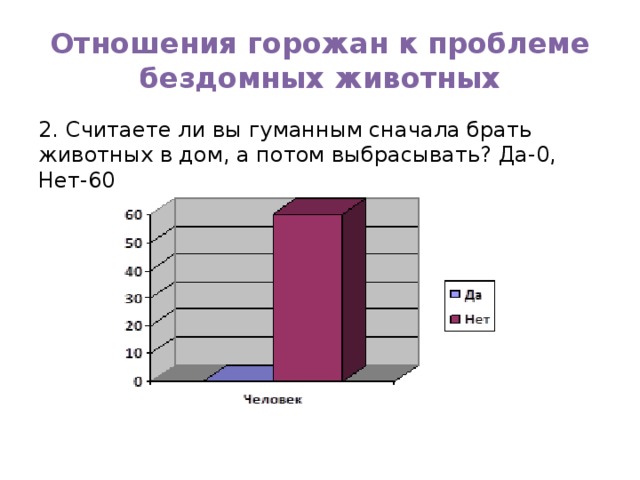 Отношения горожан к проблеме бездомных животных 2. Считаете ли вы гуманным сначала брать животных в дом, а потом выбрасывать? Да-0, Нет-60   