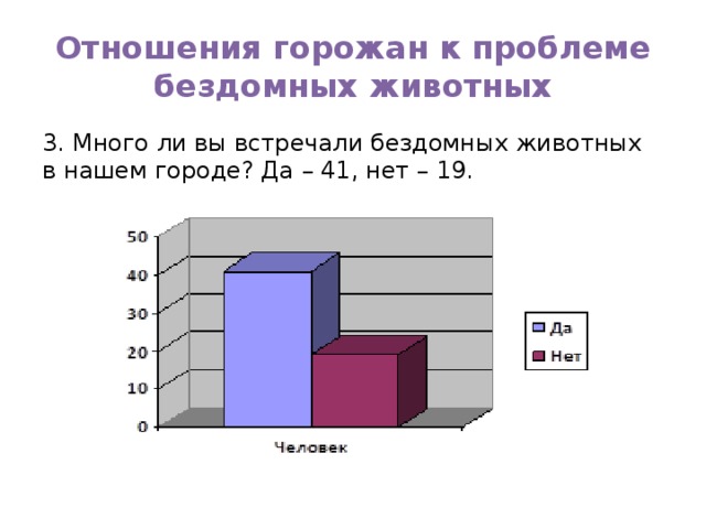 Отношения горожан к проблеме бездомных животных 3. Много ли вы встречали бездомных животных в нашем городе? Да – 41, нет – 19. 
