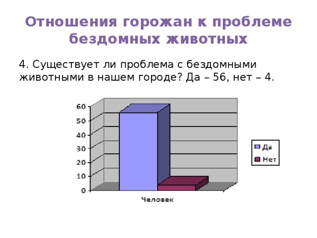Отношения горожан к проблеме бездомных животных 4. Существует ли проблема с бездомными животными в нашем городе? Да – 56, нет – 4. 