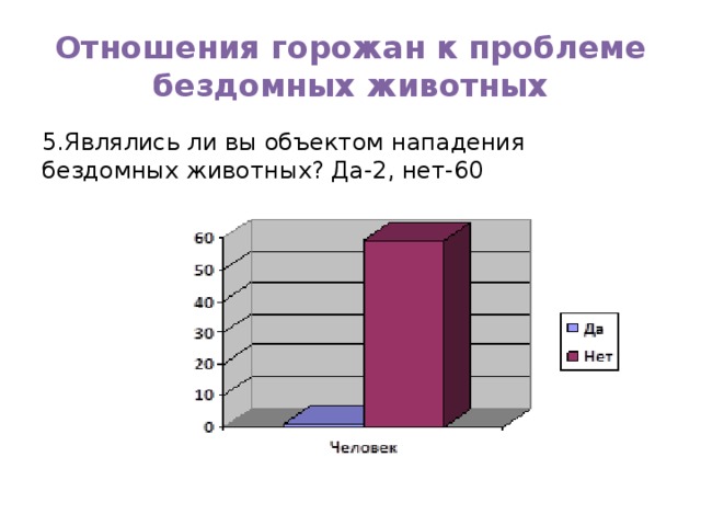 Отношения горожан к проблеме бездомных животных 5.Являлись ли вы объектом нападения бездомных животных? Да-2, нет-60       