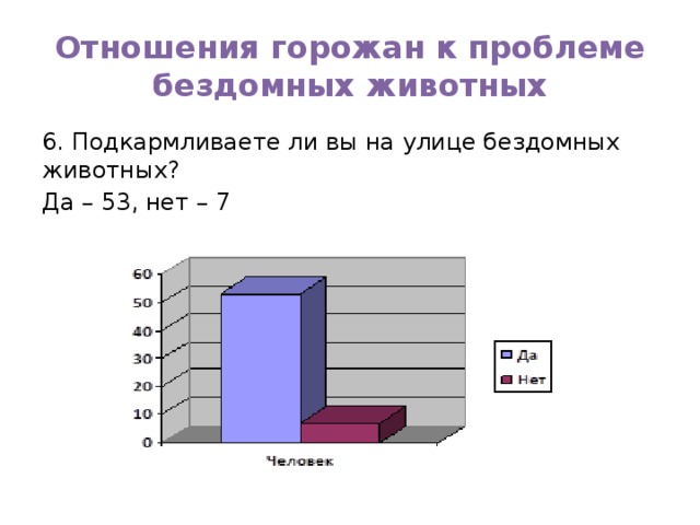 Отношения горожан к проблеме бездомных животных 6. Подкармливаете ли вы на улице бездомных животных? Да – 53, нет – 7 