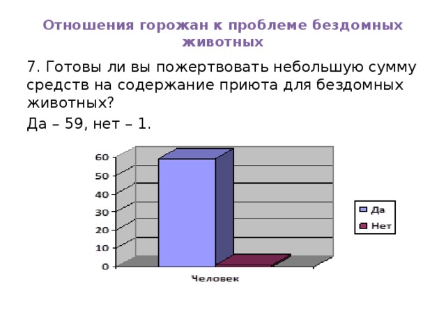 Отношения горожан к проблеме бездомных животных 7. Готовы ли вы пожертвовать небольшую сумму средств на содержание приюта для бездомных животных? Да – 59, нет – 1. 