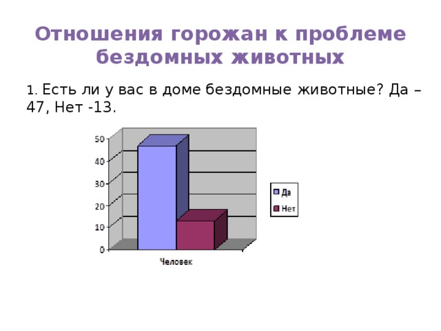 Отношения горожан к проблеме бездомных животных 1. Есть ли у вас в доме бездомные животные? Да – 47, Нет -13. 