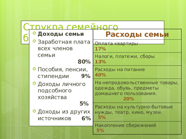 Струкра семейного бюджета Расход ы семьи Оплата квартиры 17% Налоги, платежи, сборы 13%  Расходы на питание 40% На непродовольственные товары, одежда, обувь, предметы домашнего пользования. 20% Расходы на культурно-бытовые нужды, театр, кино, музеи. 5% Накопление сбережений 5% Доходы семьи Заработная плата всех членов семьи 80% Пособия, пенсии, стипендии 9% Доходы личного подсобного хозяйства 5% Доходы из других источников 6%   