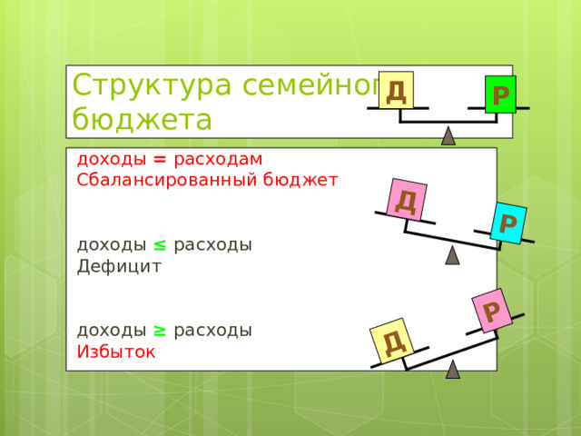 Д Д Р Р Структура семейного бюджета Д Р доходы = расходам Сбалансированный бюджет доходы ≤  расходы Дефицит доходы ≥ расходы Избыток 