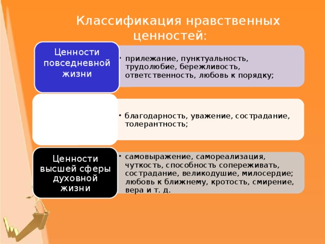 прилежание, пунктуальность, трудолюбие, бережливость, ответственность, любовь к порядку; прилежание, пунктуальность, трудолюбие, бережливость, ответственность, любовь к порядку; благодарность, уважение, сострадание, толерантность; благодарность, уважение, сострадание, толерантность; самовыражение, самореализация, чуткость, способность сопереживать, сострадание, великодушие, милосердие; любовь к ближнему, кротость, смирение, вера и т. д.  самовыражение, самореализация, чуткость, способность сопереживать, сострадание, великодушие, милосердие; любовь к ближнему, кротость, смирение, вера и т. д.  Классификация нравственных ценностей: Ценности повседневной жизни Ценности человеческих отношений Ценности высшей сферы духовной жизни 