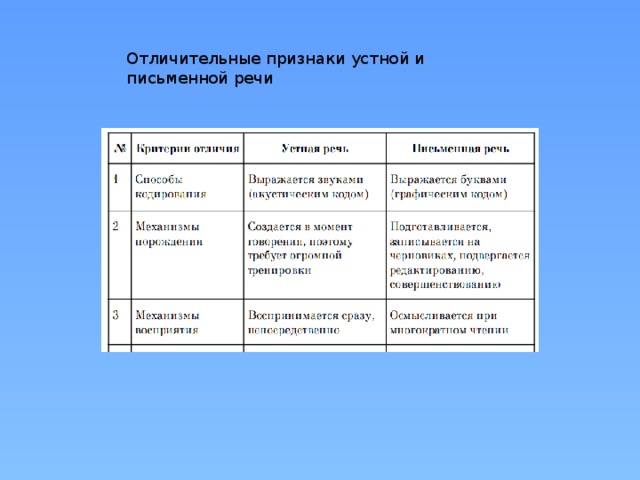 Отличительные признаки устной и письменной речи 