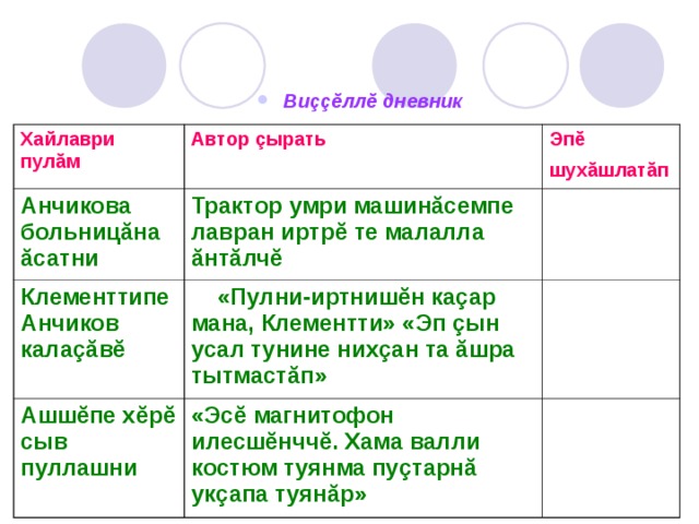 Виççĕллĕ дневник  Хайлаври пулăм Автор çырать Анчикова больницăна ăсатни  Эпĕ шухăшлатăп  Трактор умри машинăсемпе лавран иртрĕ те малалла ăнтăлчĕ  Клементтипе Анчиков калаçăвĕ  «Пулни-иртнишĕн каçар мана, Клементти» «Эп çын усал тунине нихçан та ăшра тытмастăп» Ашшĕпе хĕрĕ сыв пуллашни «Эсĕ магнитофон илесшĕнччĕ. Хама валли костюм туянма пуçтарнă укçапа туянăр» 
