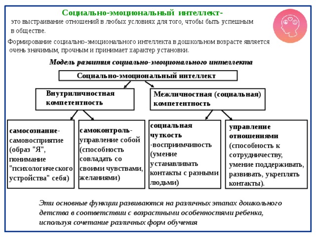  Социально-эмоциональный интеллект-  это выстраивание отношений в любых условиях для того, чтобы быть успешным  в обществе. Формирование социально-эмоционального интеллекта в дошкольном возрасте является  очень значимым, прочным и принимает характер установки. Модель развития социально-эмоционального интеллекта Социально-эмоциональный интеллект Внутриличностная компетентность Межличностная (социальная) компетентность социальная чуткость -восприимчивость (умение устанавливать контакты с разными людьми ) управление отношениями (способность к сотрудничеству, умение поддерживать, развивать, укреплять контакты). самоконтроль - управление собой (способность совладать со своими чувствами, желаниями) самосознание - самовосприятие (образ 