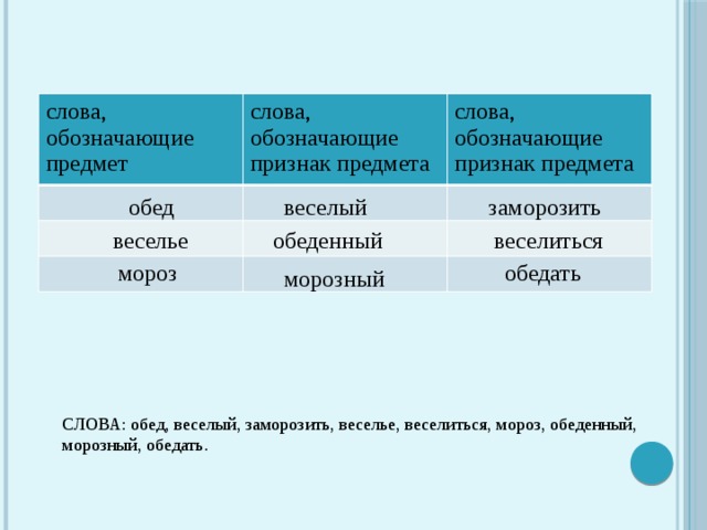 слова, обозначающие предмет слова, обозначающие признак предмета слова, обозначающие признак предмета обед веселый заморозить веселье веселиться обеденный мороз обедать морозный СЛОВА: обед, веселый, заморозить, веселье, веселиться, мороз, обеденный, морозный, обедать. 