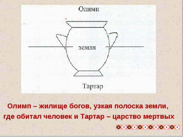     Олимп – жилище богов, узкая полоска земли,  где обитал человек и Тартар – царство мертвых   Мир у древнего грека четко распадался на уровни: Олимп – жилище богов, узкая полоска земли, где обитал человек и Тартар – царство мертвых. Реально человек сталкивается с ними в моменты рождения и смерти, т. е. моменты перехода. А сосуды начинают играть ритуальные роли уже не только по отношению к богу, но и по отношению к умершему человеку. 19 