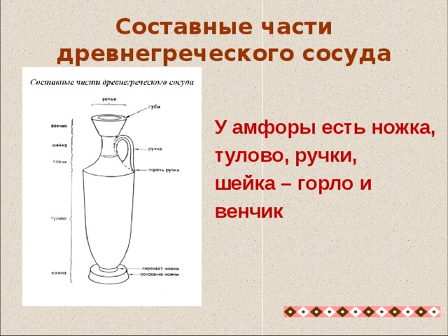  У амфоры есть ножка,  тулово, ручки,  шейка – горло и  венчик Составные части древнегреческого сосуда У амфоры есть ножка, тулово, ручки, шейка – горло и венчик. Её части названы частями человеческого тела. В Древней Греции, для древнего грека амфора – это человек. Мало того, греки считали, что амфора – это женщина, у амфоры женская сущность. 20 