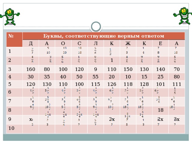№ Буквы, соответствующие верным ответом 1 Д 2 А О 3 160 С 4 30 5 80 Л 120 100 35 К 6 7 40 130 120 Ж 110 9 50 1 К 8 55 100 Е 110 9 115 150 20 х 10 А 130 10 126 140 118 15 70 128 25 101 80 111 2х 18 2х 3х 