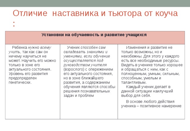Отличие наставника и тьютора от коуча : Установки на обучаемость и развитие учащихся Ребенка нужно всему учить, так как сам он ничему научиться не может. Научить его можно только в зоне его актуального состояния. Уровень его развития предопределен генетически. Ученик способен сам овладевать знаниями и умениями, если обучение осуществляется под руководством учителя (взрослого) с опережением его актуального состояния, но в зоне ближайшего развития, а содержанием обучения являются способы решения познавательных задач и проблем Изменения и развитие не только возможны, но и неизбежны. Для этого у каждого есть все необходимые ресурсы. Видеть в ученике только хорошее и обращаться с ним, как с полноценным, умным, сильным, способным, умелым и талантливым. Каждый ученик делает в данной ситуации наилучший выбор для себя. В основе любого действия ученика – позитивное намерение 