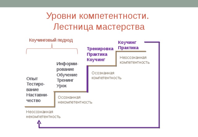 Уровни компетентности.  Лестница мастерства Коучинговый подход Коучинг Практика Тренировка Практика Коучинг Неосознанная компетентность Информи-рование Обучение Тренинг Урок Осознанная компетентность Опыт Тестиро-вание Наставни-чество Осознанная некомпетентность Неосознанная некомпетентность 