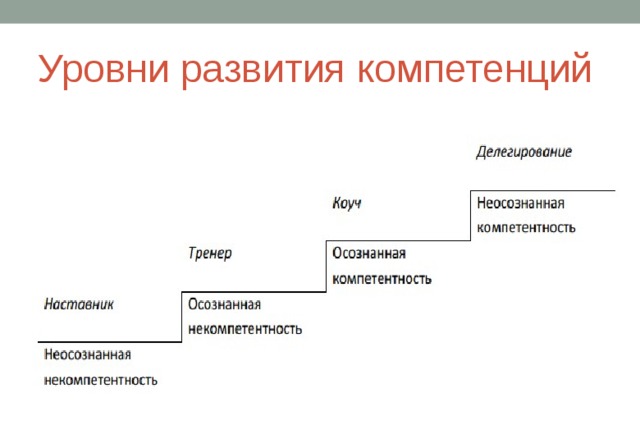 Уровни развития компетенций 