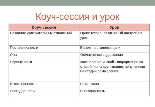 Коуч-сессия и урок Коуч-сессия Урок Создание доверительных отношений Приветствие, позитивный настрой на урок Постановка цели Вызов, постановка цели Опыт Осмысление содержания Первые шаги соотнесение «новой» информации со старой, используя знания, полученные на стадии осмысления Итоги, ценность Рефлексия Благодарность Благодарность 