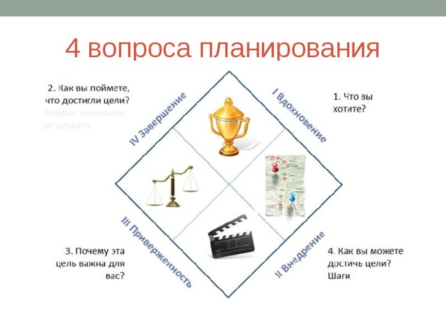 4 вопроса планирования 