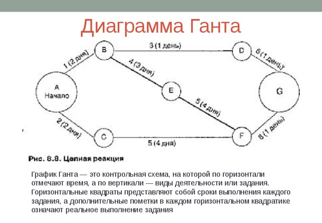 Диаграмма Ганта График Ганта — это контрольная схема, на которой по горизонтали отмечают время, а по вертикали — виды деятельности или задания. Горизонтальные квадраты представляют собой сроки выполнения каждого задания, а дополнительные пометки в каждом горизонтальном квадратике означают реальное выполнение задания  