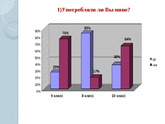 1)Употребляли ли Вы пиво?   