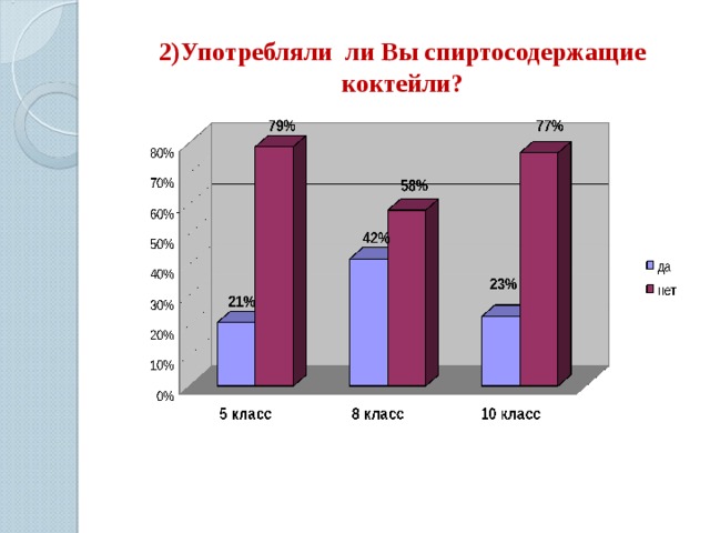 2)Употребляли ли Вы спиртосодержащие коктейли? 