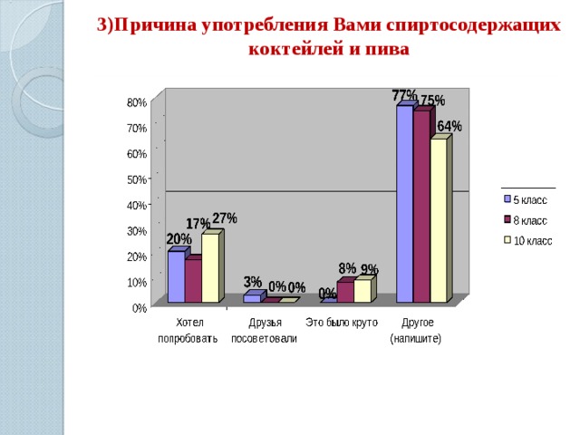 3)Причина употребления Вами спиртосодержащих коктейлей и пива   