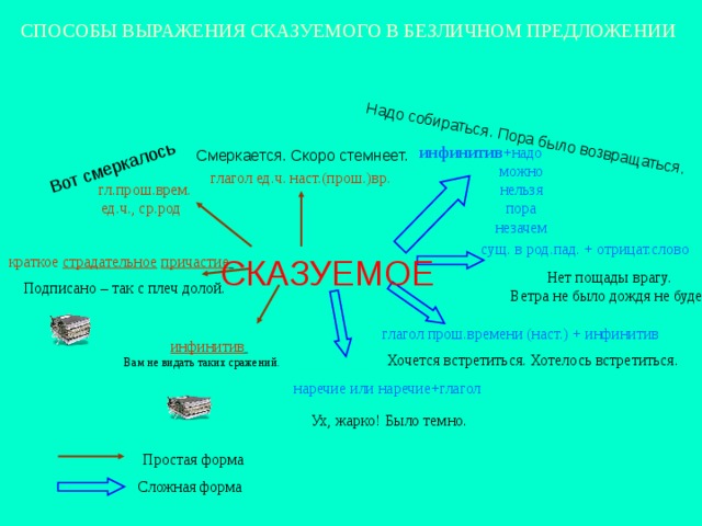 Вот смеркалось Надо собираться. Пора было возвращаться. СПОСОБЫ ВЫРАЖЕНИЯ СКАЗУЕМОГО В БЕЗЛИЧНОМ ПРЕДЛОЖЕНИИ инфинитив +надо  можно  нельзя  пора  незачем Смеркается. Скоро стемнеет. глагол ед.ч. наст.(прош.)вр.  гл.прош.врем. ед.ч., ср.род  сущ. в род.пад. + отрицат.слово  СКАЗУЕМОЕ краткое страдательное  причастие  Нет пощады врагу. Ветра не было дождя не будет. Подписано – так с плеч долой. глагол прош.времени (наст.) + инфинитив  инфинитив  Хочется встретиться. Хотелось встретиться. Вам не видать таких сражений. наречие или наречие+глагол  Ух, жарко! Было темно. Простая форма  Сложная форма 