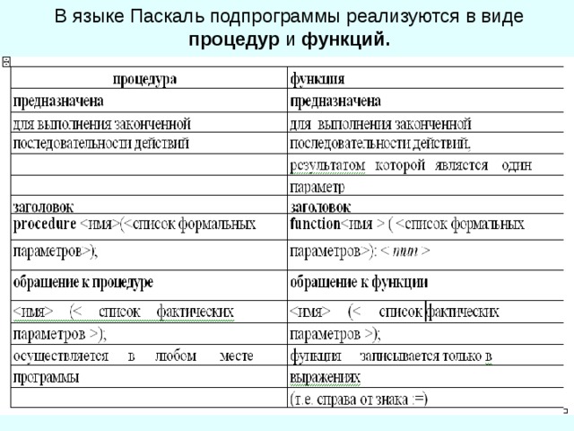 В языке Паскаль подпрограммы реализуются в виде процедур и функций. 