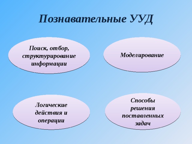 Познавательные УУД Моделирование Поиск, отбор, структурирование информации Способы решения поставленных задач Логические действия и операции 