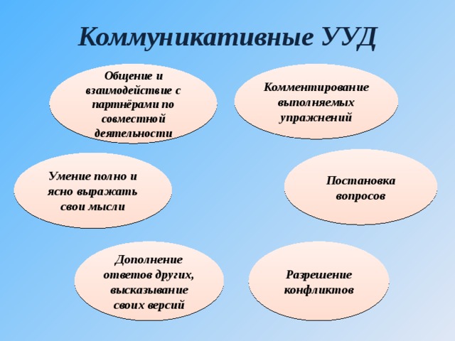 Коммуникативные УУД Общение и взаимодействие с партнёрами по совместной деятельности Комментирование выполняемых упражнений Постановка вопросов Умение полно и ясно выражать свои мысли Дополнение ответов других, высказывание своих версий Разрешение конфликтов 