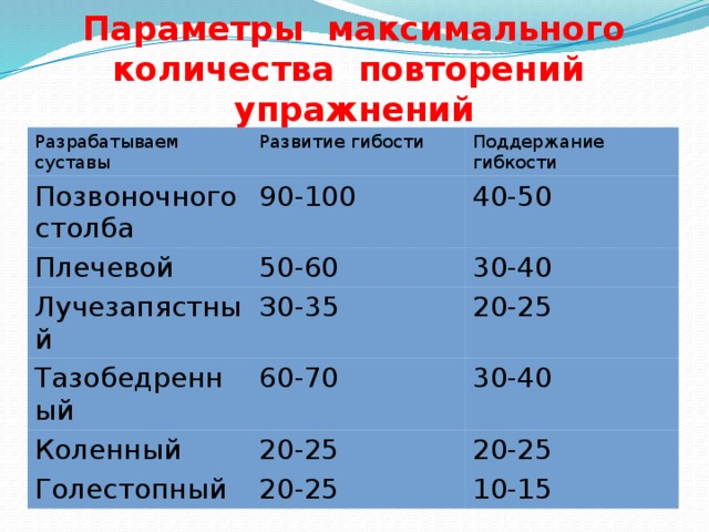 Параметры максимального количества повторений упражнений Разрабатываем суставы Развитие гибости Позвоночного столба Поддержание гибкости 90-100 Плечевой 50-60 40-50 Лучезапястный Тазобедренный З0-35 30-40 60-70 20-25 Коленный 30-40 20-25 Голестопный 20-25 20-25 10-15 