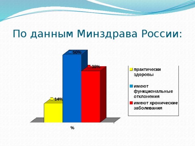 По данным Минздрава России: 