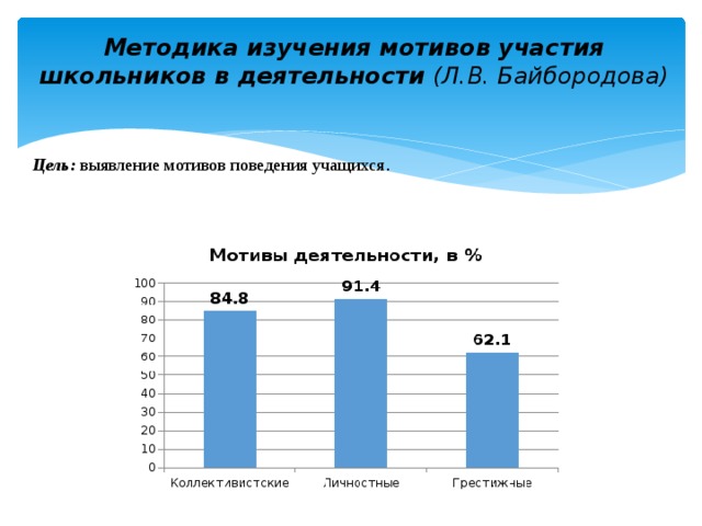Методика изучения мотивов участия школьников в деятельности  (Л.В. Байбородова)   Цель: выявление мотивов поведения учащихся . 