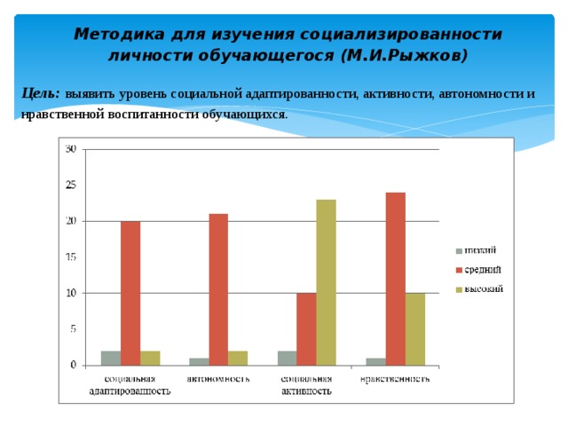 Методика для изучения социализированности личности обучающегося (М.И.Рыжков) Цель:  выявить уровень социальной адаптированности, активности, автономности и нравственной воспитанности обучающихся. 