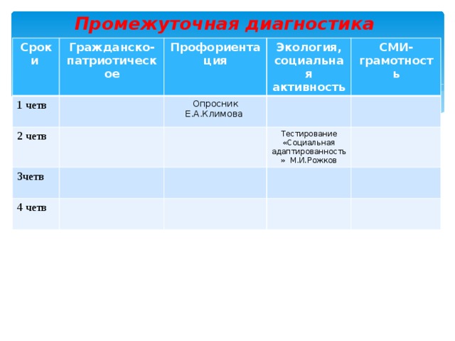 Промежуточная диагностика Сроки 1 четв Гражданско-патриотическое 2 четв Профориентация Экология, социальная активность Опросник Е.А.Климова 3четв СМИ-грамотность 4 четв Тестирование «Социальная адаптированность» М.И.Рожков 