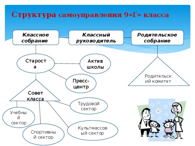 Структура самоуправления 9«Г» класса   Классное собрание  Родительское собрание Классный  руководитель Актив школы Староста  Родительский комитет Пресс-центр Совет класса Трудовой сектор Учебный сектор Культмассовый сектор Спортивный сектор 